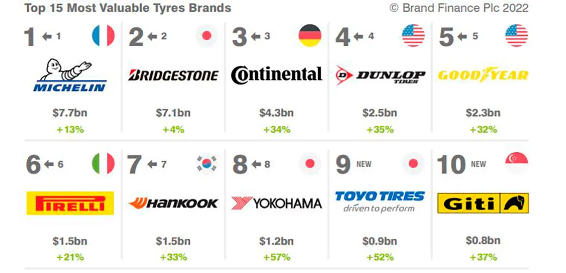 Tyre Sector Ranking for 2022