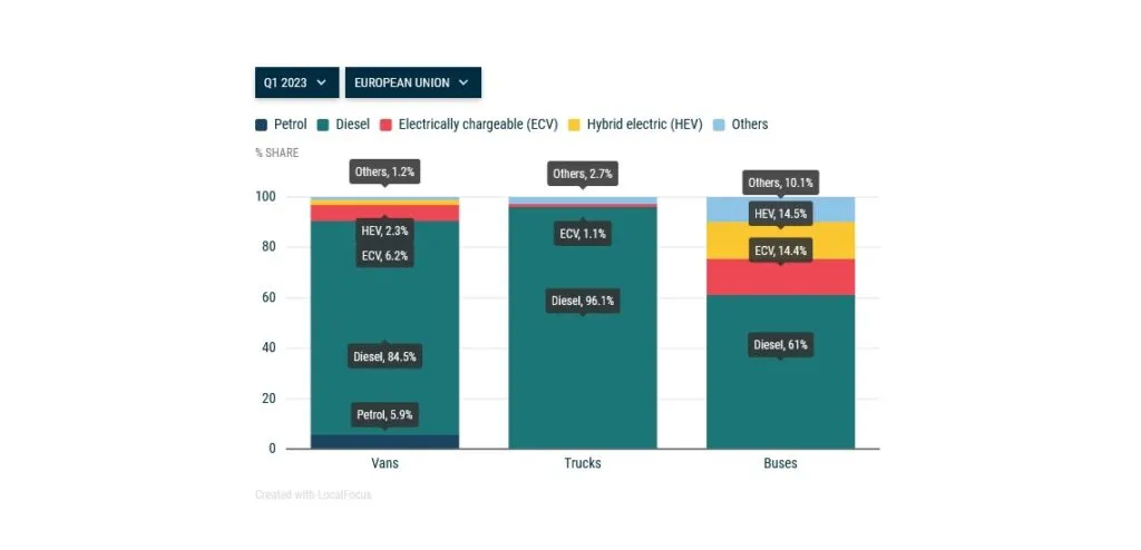 EU Commercial Vehicle Sales Q1 2023