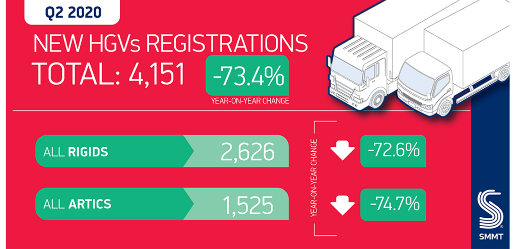 UK HGV Registrations Q2 2020