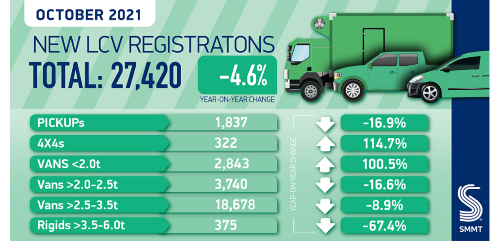 UK Van Market Monthly Decline