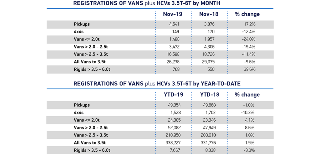 UK Van Market Drops November