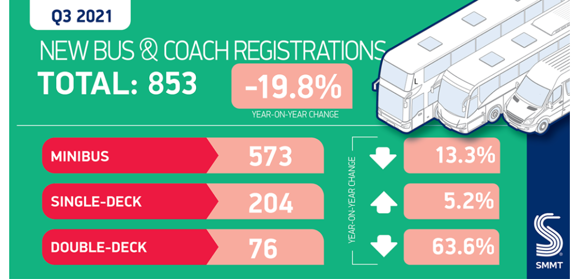 UK Bus Coach Registrations 2021