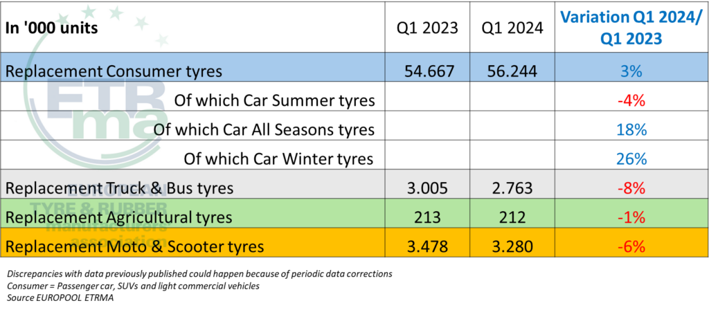 European Replacement Tyre Sales Mostly Down in Q1 2024 - Commercial ...
