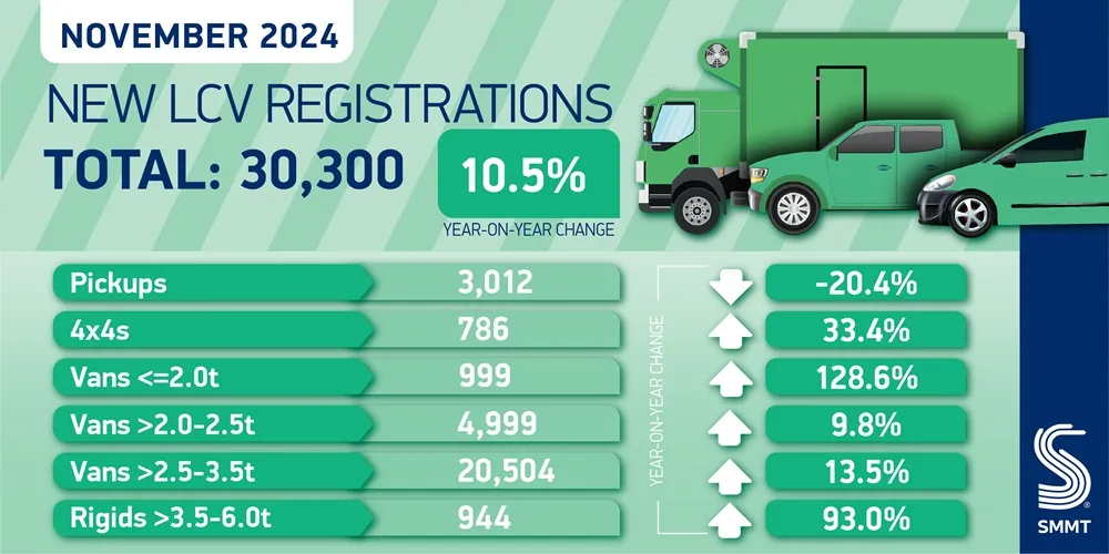 Graphic the LCV registration summary for November 2024