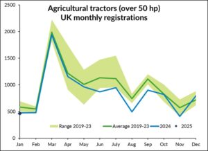 Agricultural tractors over 50hp UK Monthly registrations