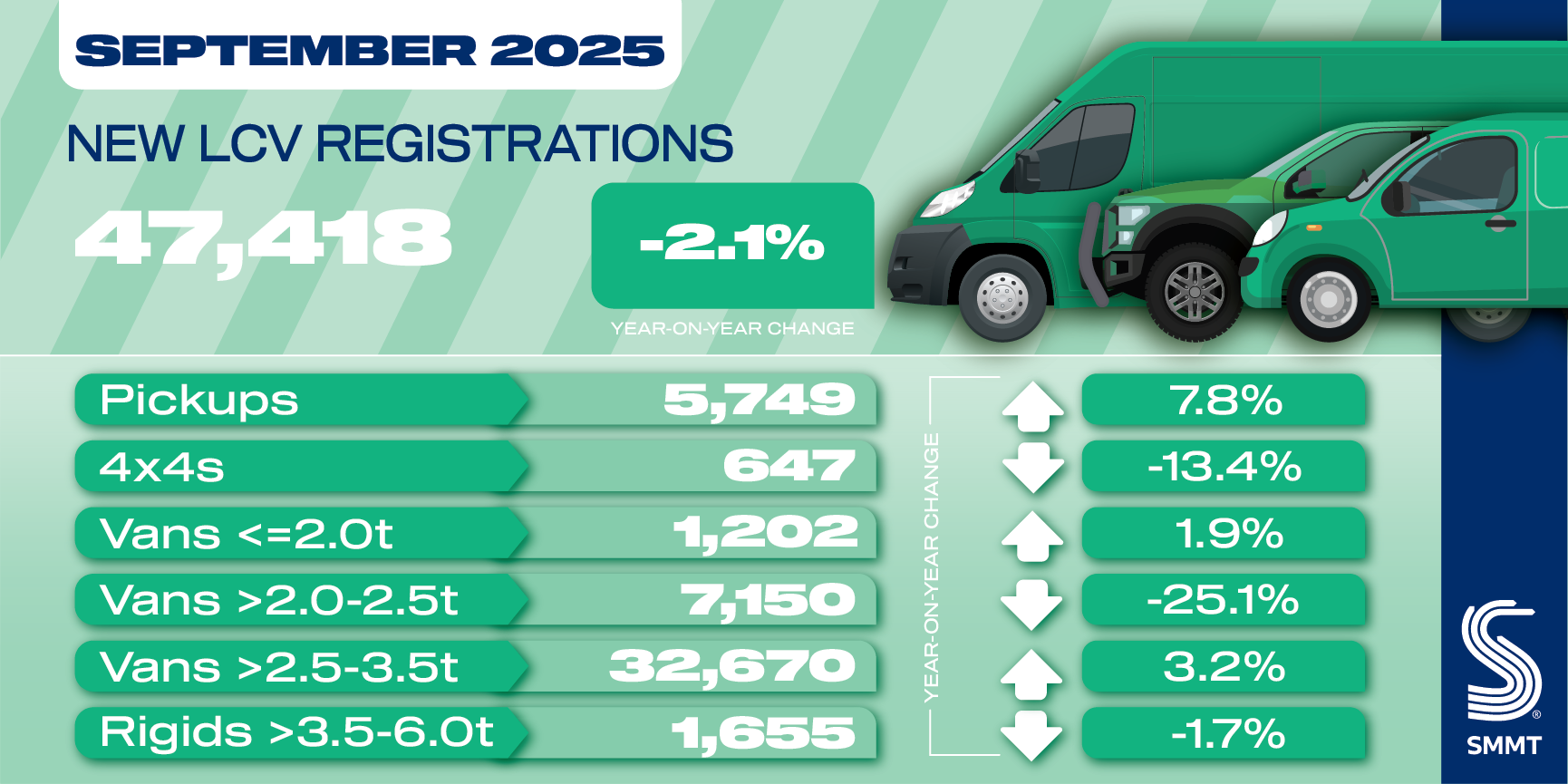 LCV demand