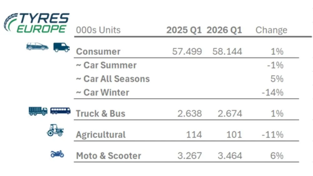 tyres europe q1